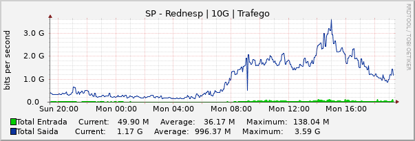 Gráfico diário (amostragem de 5 minutos) enlaces do SP-Ansp