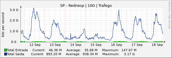 Gráfico semanal (amostragem de 30 minutos) enlaces do SP-Ansp