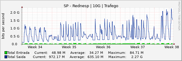 Gráfico mensal (amostragem de 2 horas) enlaces do SP-Ansp