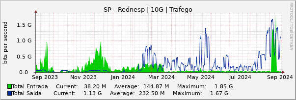 Gráfico anual (amostragem diária) enlaces do SP-Ansp