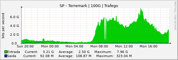 Gráfico diário (amostragem de 5 minutos) enlaces do SP-PTT-Terremark