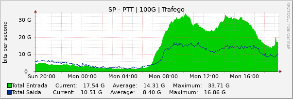 Gráfico diário (amostragem de 5 minutos) enlaces do SP-PTT-Metro