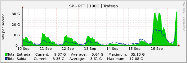 Gráfico semanal (amostragem de 30 minutos) enlaces do SP-PTT-Metro