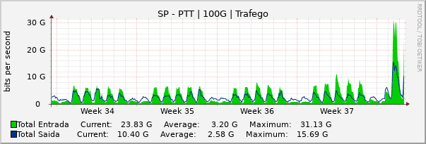 Gráfico mensal (amostragem de 2 horas) enlaces do SP-PTT-Metro