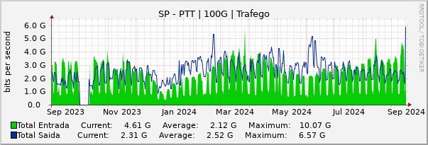 Gráfico anual (amostragem diária) enlaces do SP-PTT-Metro