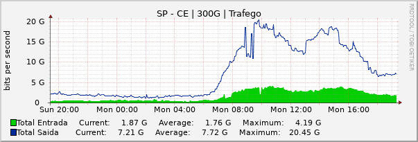 Gráfico diário (amostragem de 5 minutos) enlaces do SP-CE