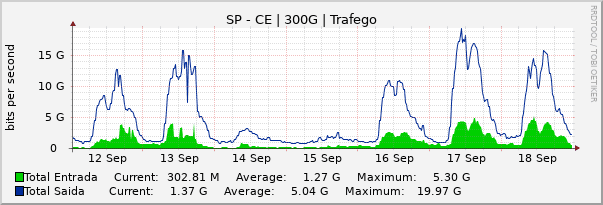 Gráfico semanal (amostragem de 30 minutos) enlaces do SP-CE