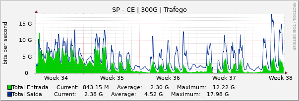 Gráfico mensal (amostragem de 2 horas) enlaces do SP-CE