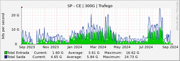 Gráfico anual (amostragem diária) enlaces do SP-CE