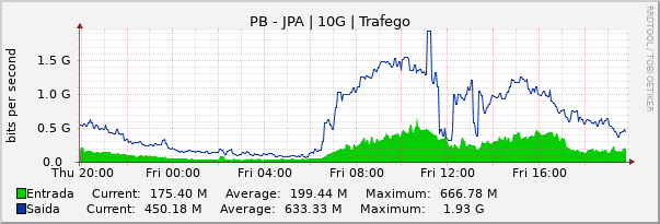 Gráfico diário (amostragem de 5 minutos) enlaces do PB-PB_JPA