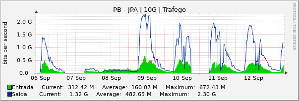 Gráfico semanal (amostragem de 30 minutos) enlaces do PB-PB_JPA