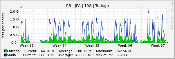 Gráfico mensal (amostragem de 2 horas) enlaces do PB-PB_JPA