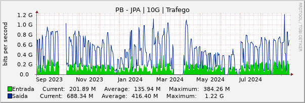 Gráfico anual (amostragem diária) enlaces do PB-PB_JPA