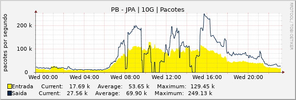 Gráfico diário (amostragem de 5 minutos) enlaces do PB-PB_JPA