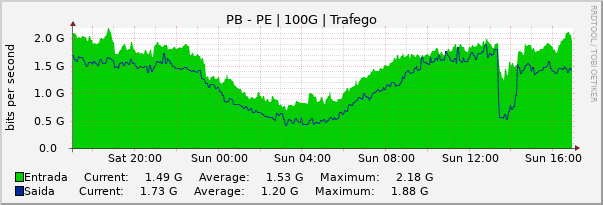 Gráfico diário (amostragem de 5 minutos) enlaces do PB-PE