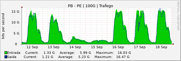 Gráfico semanal (amostragem de 30 minutos) enlaces do PB-PE