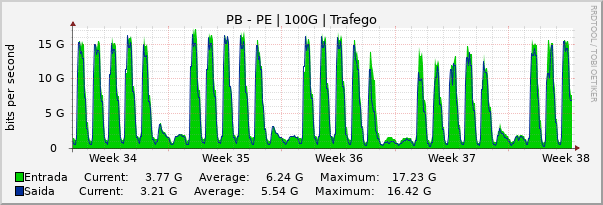 Gráfico mensal (amostragem de 2 horas) enlaces do PB-PE