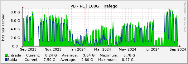 Gráfico anual (amostragem diária) enlaces do PB-PE