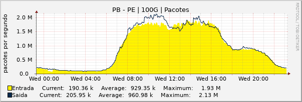 Gráfico diário (amostragem de 5 minutos) enlaces do PB-PE