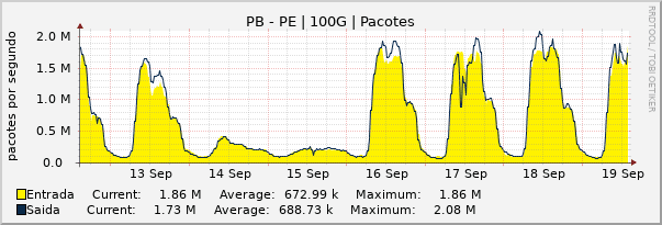 Gráfico semanal (amostragem de 30 minutos) enlaces do PB-PE