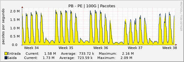 Gráfico mensal (amostragem de 2 horas) enlaces do PB-PE