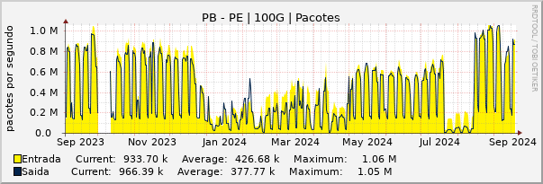 Gráfico anual (amostragem diária) enlaces do PB-PE