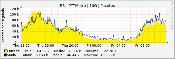 Gráfico diário (amostragem de 5 minutos) enlaces do RS-PTT-Metro