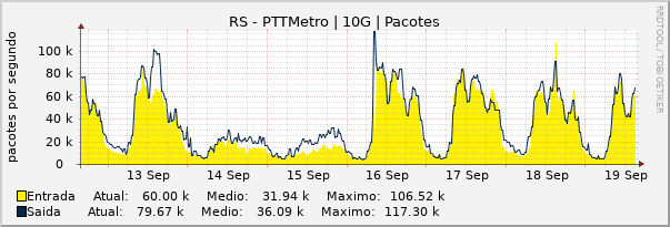 Gráfico semanal (amostragem de 30 minutos) enlaces do RS-PTT-Metro