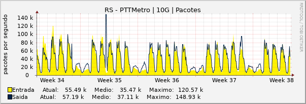 Gráfico mensal (amostragem de 2 horas) enlaces do RS-PTT-Metro