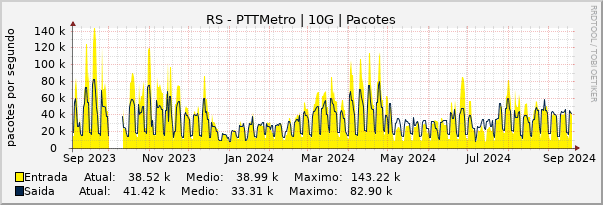 Gráfico anual (amostragem diária) enlaces do RS-PTT-Metro