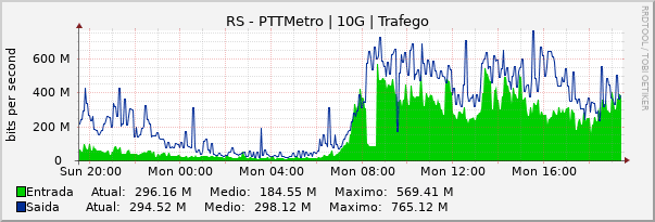 Gráfico diário (amostragem de 5 minutos) enlaces do RS-PTT-Metro