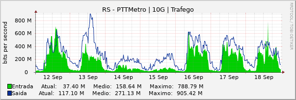 Gráfico semanal (amostragem de 30 minutos) enlaces do RS-PTT-Metro