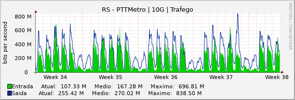 Gráfico mensal (amostragem de 2 horas) enlaces do RS-PTT-Metro