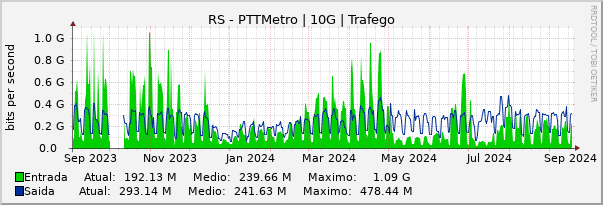 Gráfico anual (amostragem diária) enlaces do RS-PTT-Metro