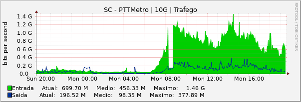 Gráfico diário (amostragem de 5 minutos) enlaces do SC-PTT-Metro