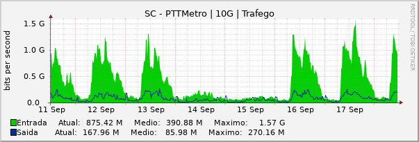 Gráfico semanal (amostragem de 30 minutos) enlaces do SC-PTT-Metro