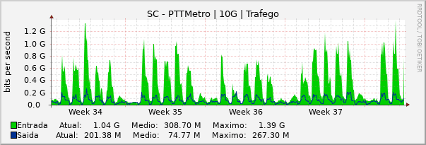 Gráfico mensal (amostragem de 2 horas) enlaces do SC-PTT-Metro