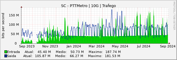 Gráfico anual (amostragem diária) enlaces do SC-PTT-Metro