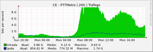 Gráfico diário (amostragem de 5 minutos) enlaces do CE-PTT-Metro