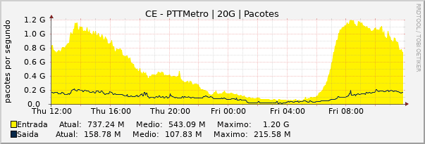 Gráfico diário (amostragem de 5 minutos) enlaces do CE-PTT-Metro