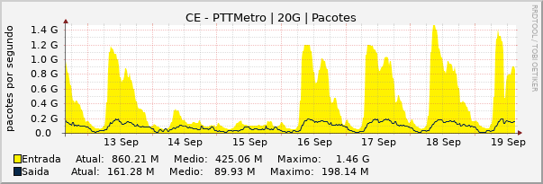 Gráfico semanal (amostragem de 30 minutos) enlaces do CE-PTT-Metro