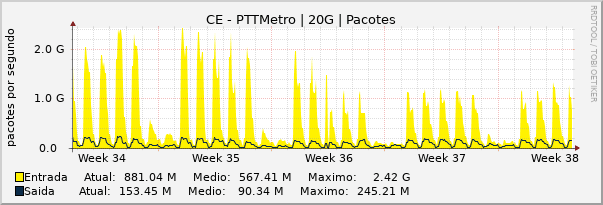 Gráfico mensal (amostragem de 2 horas) enlaces do CE-PTT-Metro