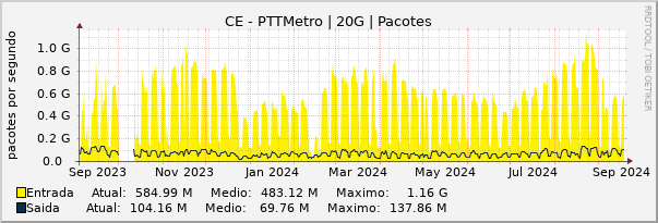 Gráfico anual (amostragem diária) enlaces do CE-PTT-Metro