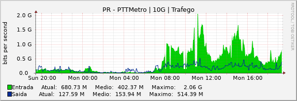 Gráfico diário (amostragem de 5 minutos) enlaces do PR-PTT-Metro