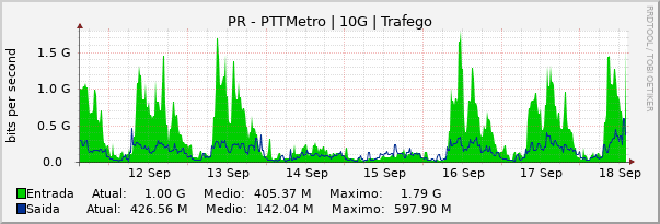 Gráfico semanal (amostragem de 30 minutos) enlaces do PR-PTT-Metro