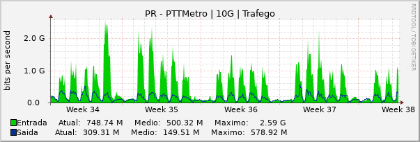 Gráfico mensal (amostragem de 2 horas) enlaces do PR-PTT-Metro