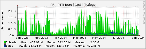 Gráfico anual (amostragem diária) enlaces do PR-PTT-Metro