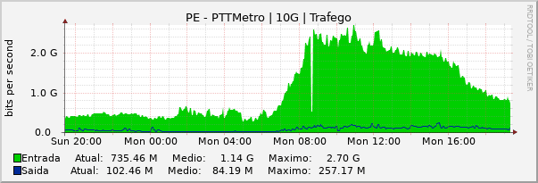 Gráfico diário (amostragem de 5 minutos) enlaces do PE-PTT-Metro