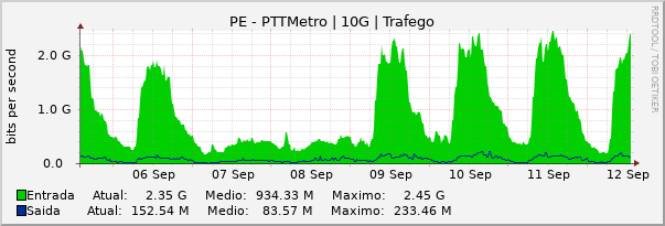 Gráfico semanal (amostragem de 30 minutos) enlaces do PE-PTT-Metro