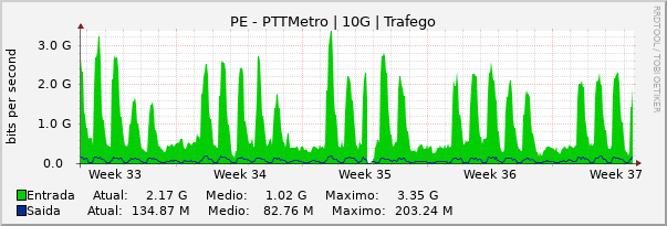 Gráfico mensal (amostragem de 2 horas) enlaces do PE-PTT-Metro